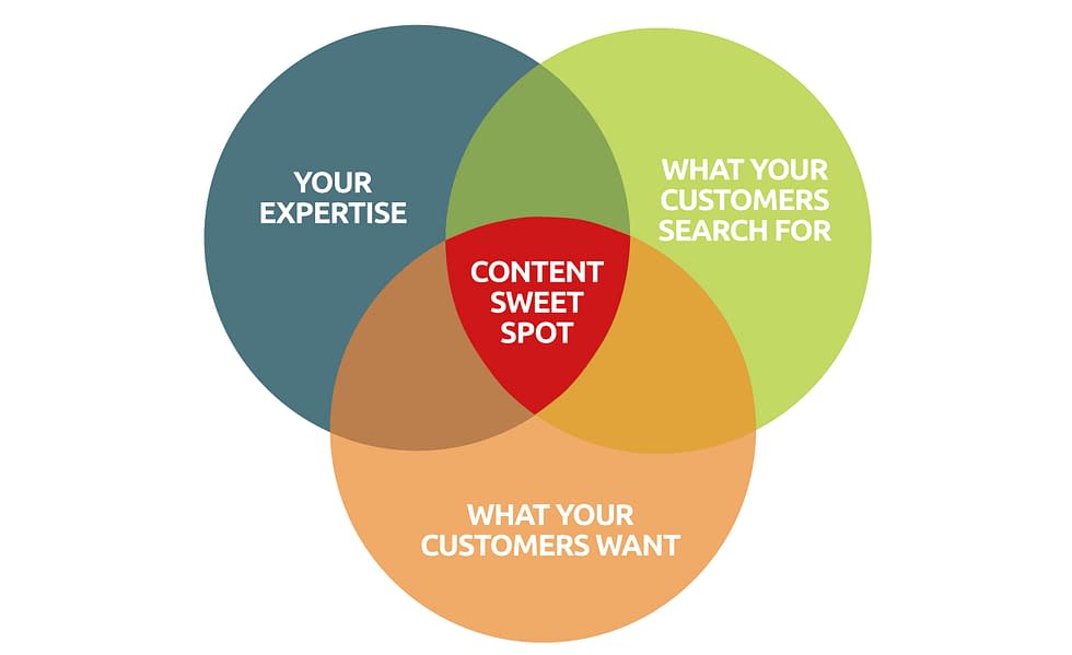 the-content-sweet-spot-using-content-to-get-more-customers-insynch